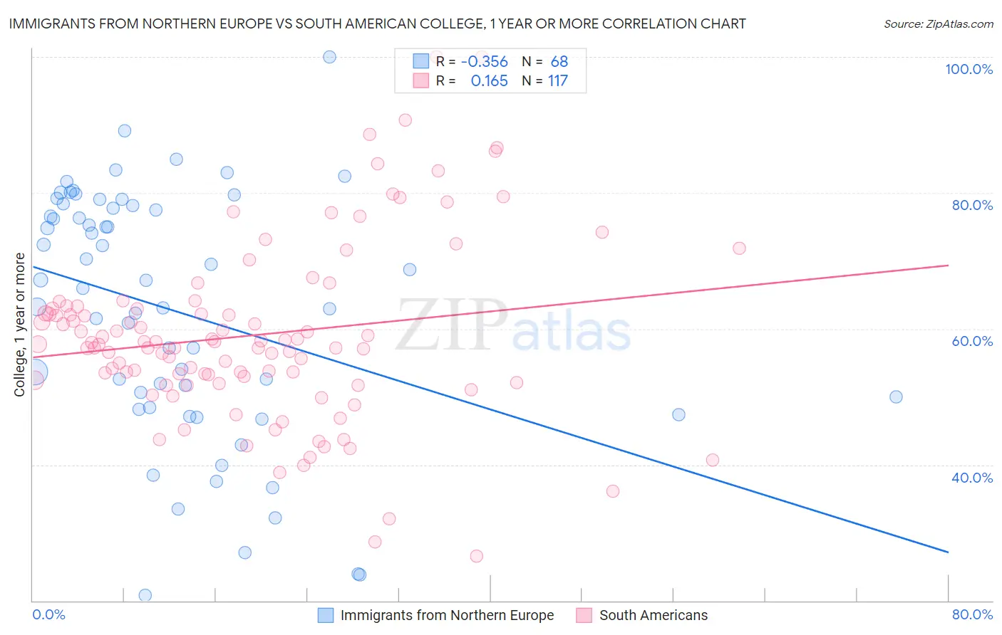 Immigrants from Northern Europe vs South American College, 1 year or more