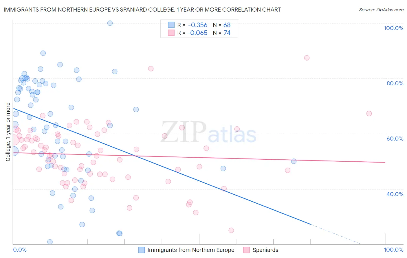 Immigrants from Northern Europe vs Spaniard College, 1 year or more