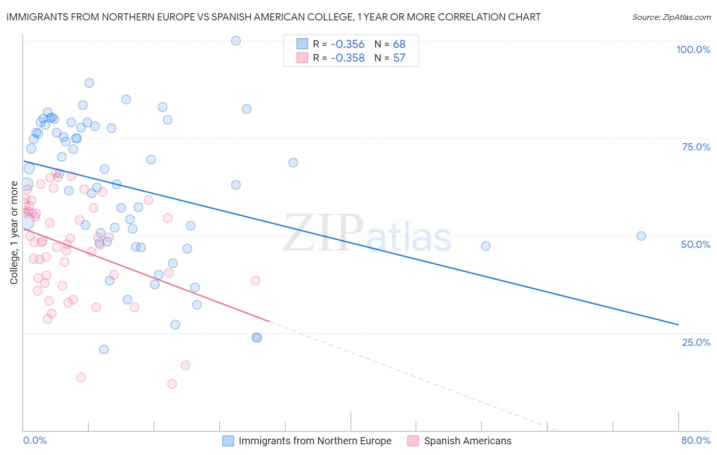 Immigrants from Northern Europe vs Spanish American College, 1 year or more