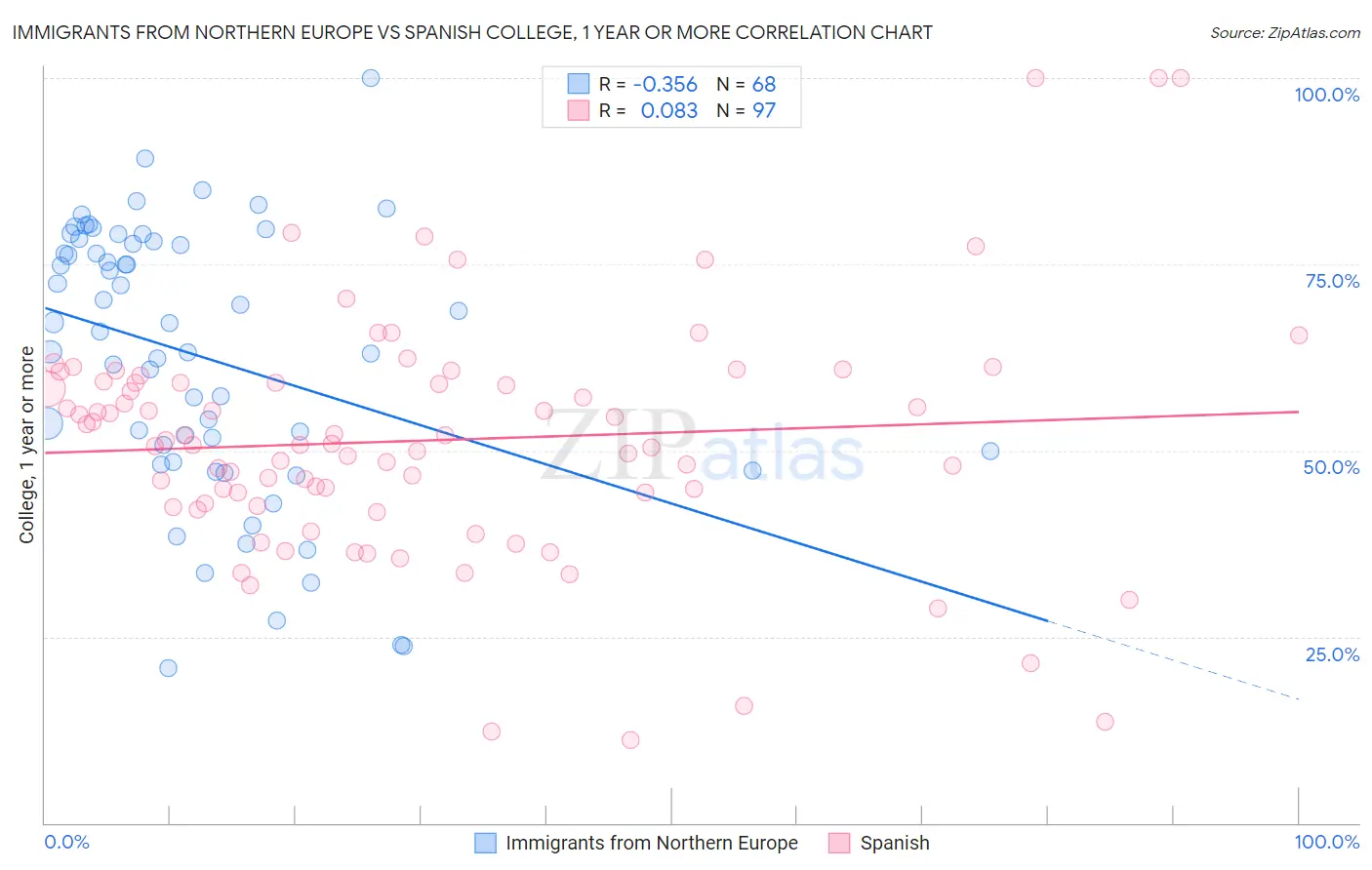 Immigrants from Northern Europe vs Spanish College, 1 year or more