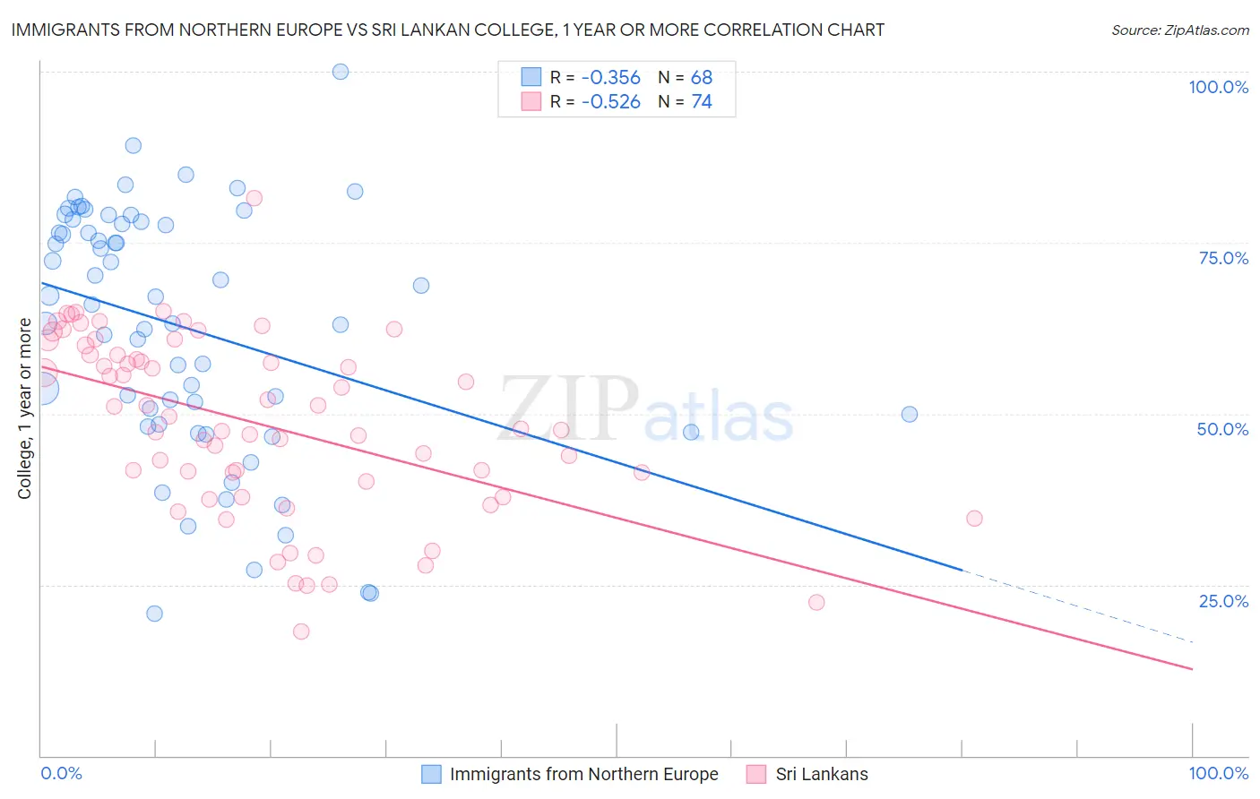 Immigrants from Northern Europe vs Sri Lankan College, 1 year or more