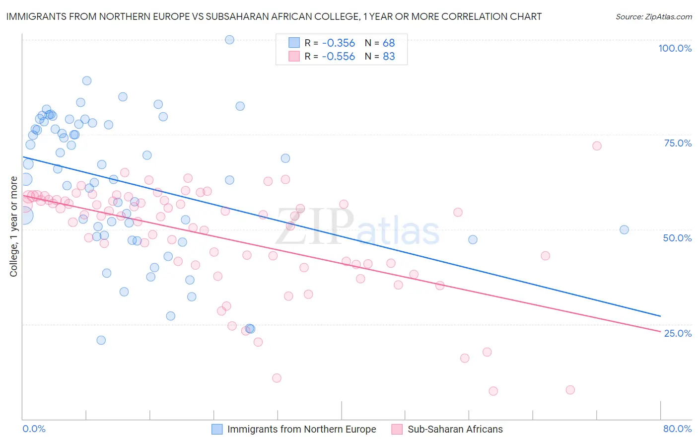 Immigrants from Northern Europe vs Subsaharan African College, 1 year or more