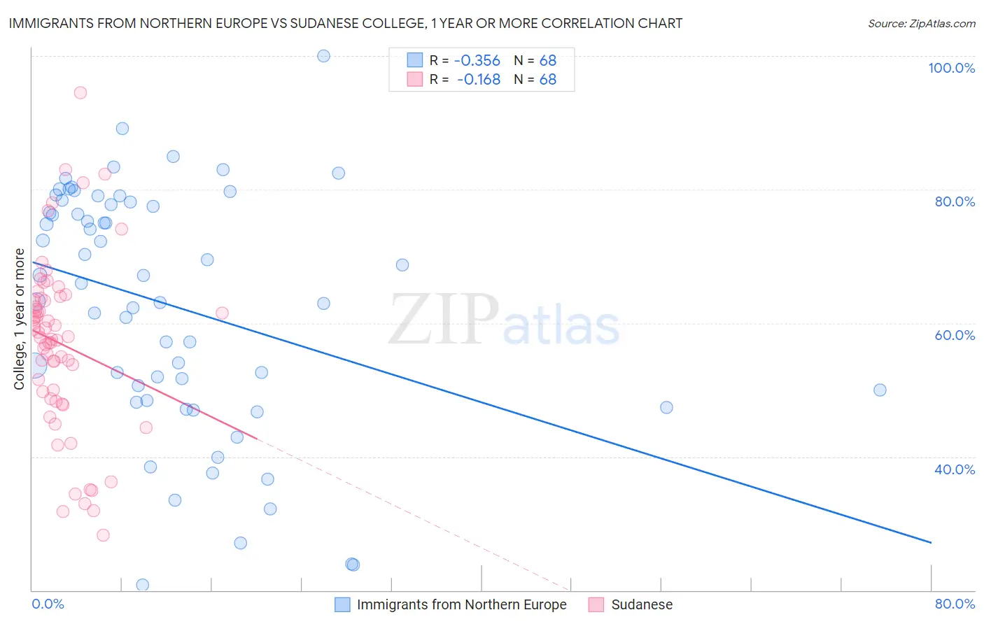 Immigrants from Northern Europe vs Sudanese College, 1 year or more