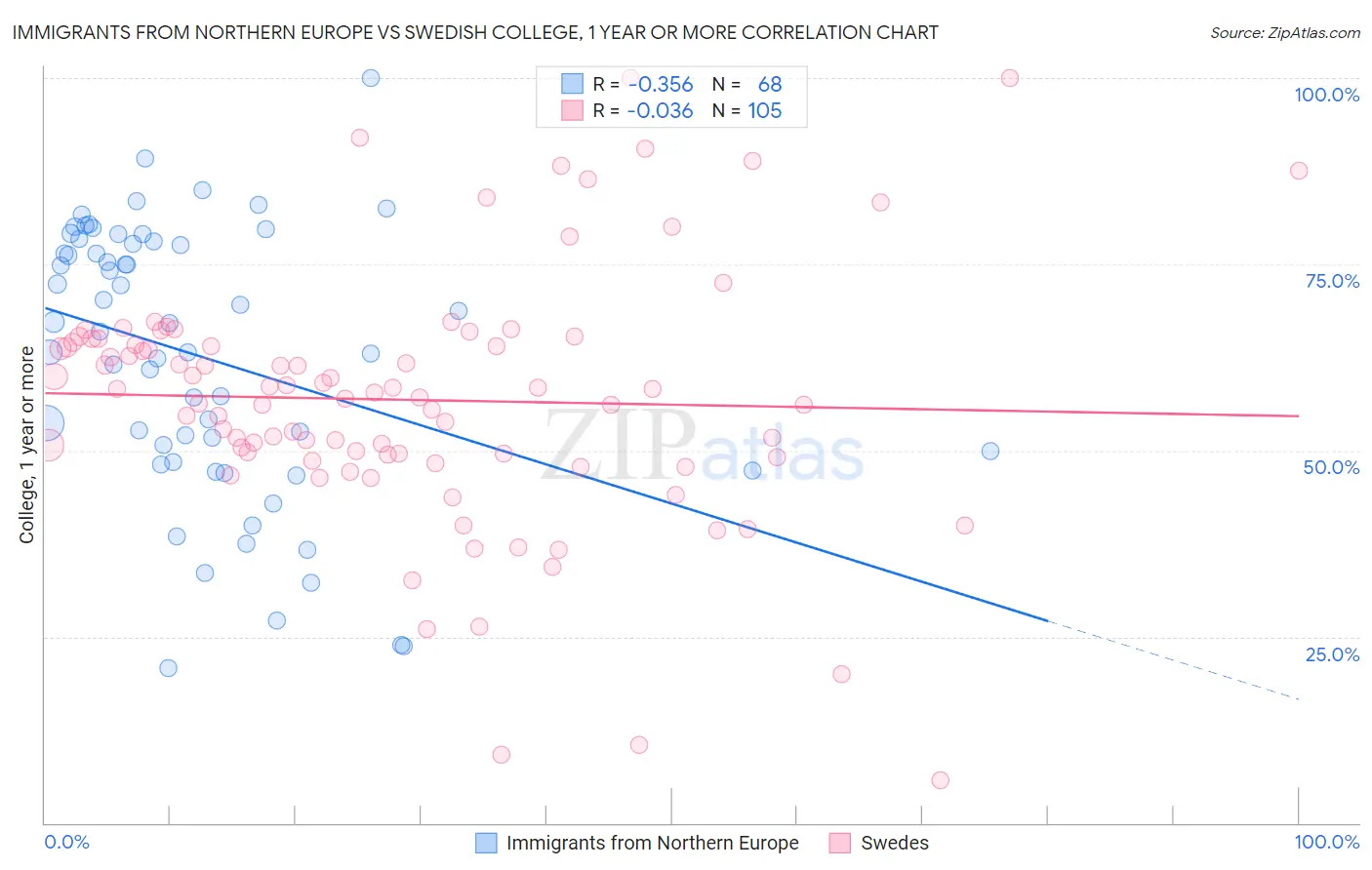 Immigrants from Northern Europe vs Swedish College, 1 year or more