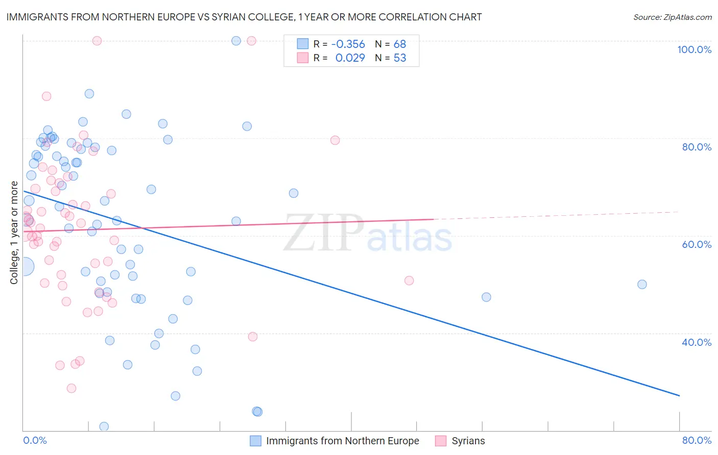 Immigrants from Northern Europe vs Syrian College, 1 year or more