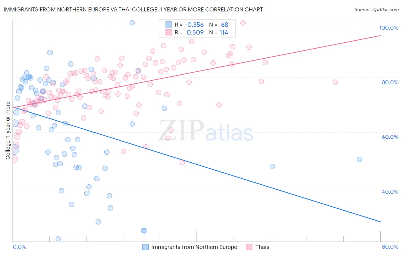 Immigrants from Northern Europe vs Thai College, 1 year or more