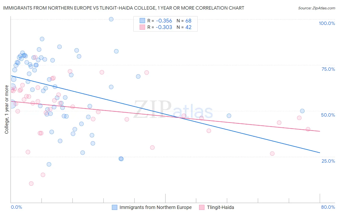 Immigrants from Northern Europe vs Tlingit-Haida College, 1 year or more