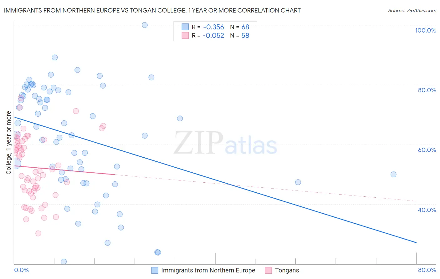 Immigrants from Northern Europe vs Tongan College, 1 year or more