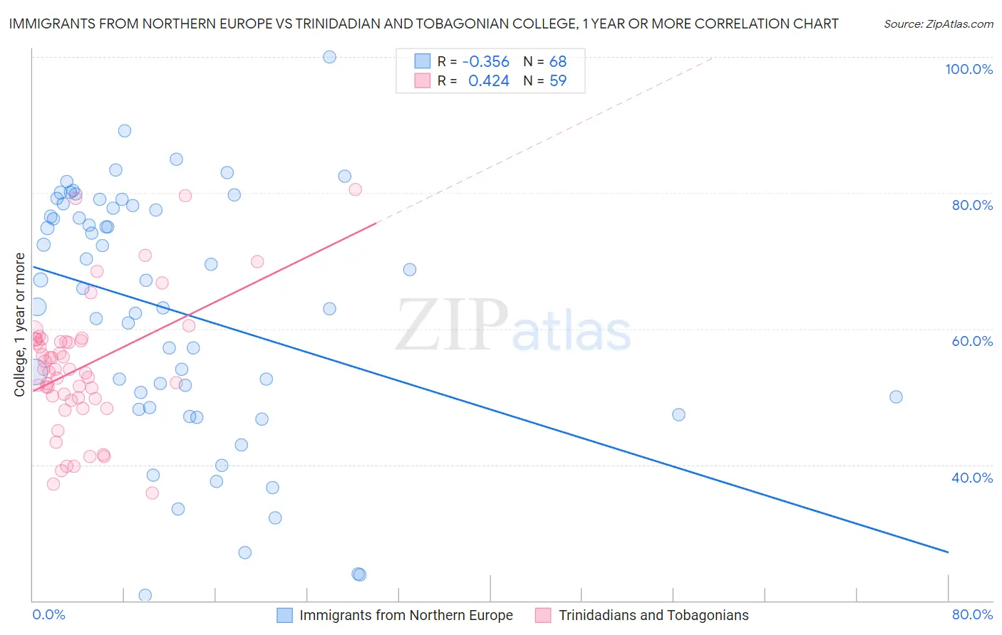 Immigrants from Northern Europe vs Trinidadian and Tobagonian College, 1 year or more