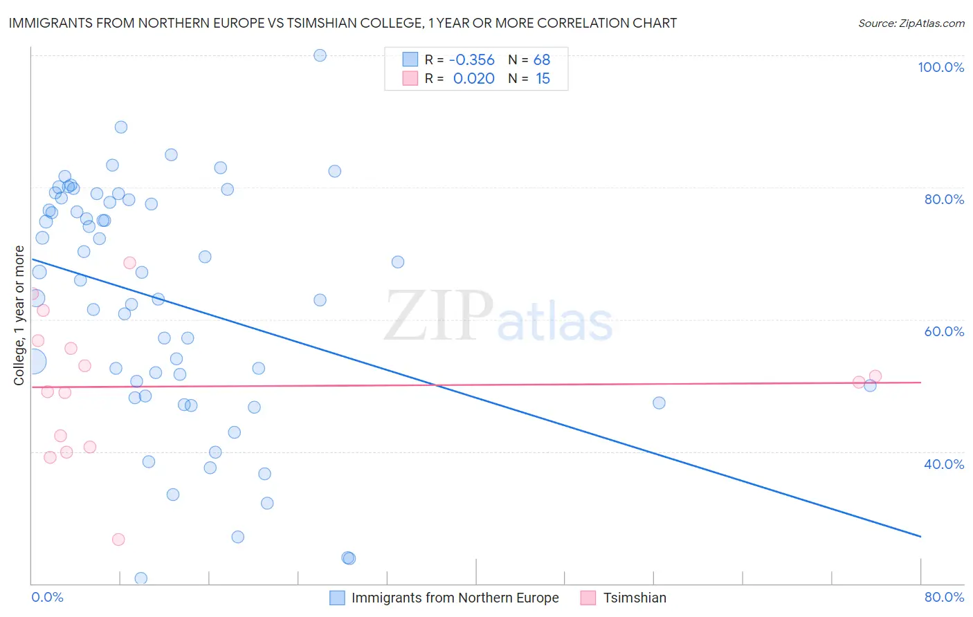 Immigrants from Northern Europe vs Tsimshian College, 1 year or more