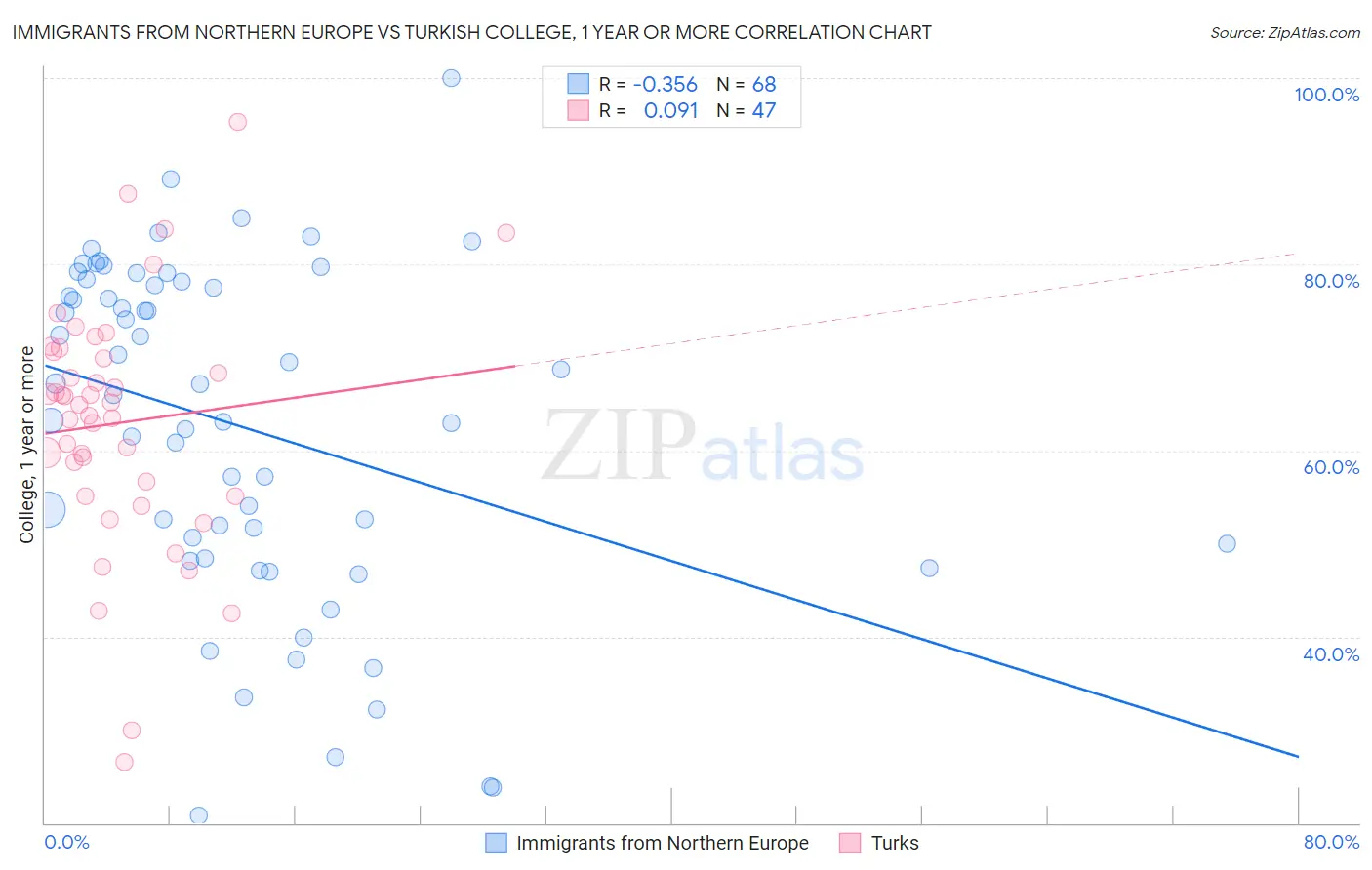 Immigrants from Northern Europe vs Turkish College, 1 year or more