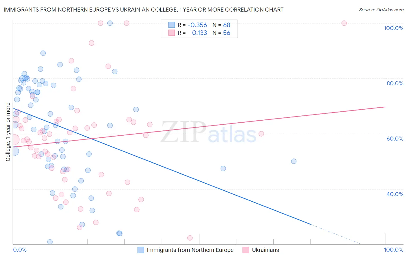 Immigrants from Northern Europe vs Ukrainian College, 1 year or more