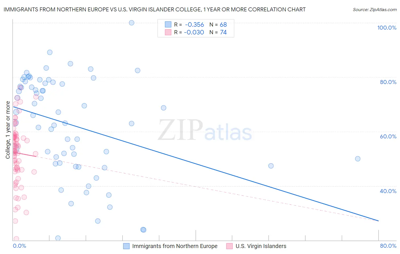 Immigrants from Northern Europe vs U.S. Virgin Islander College, 1 year or more