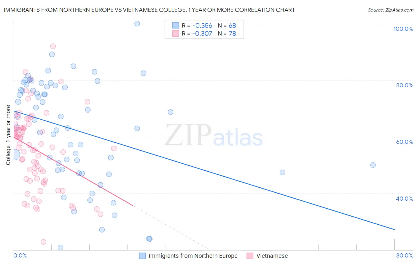 Immigrants from Northern Europe vs Vietnamese College, 1 year or more