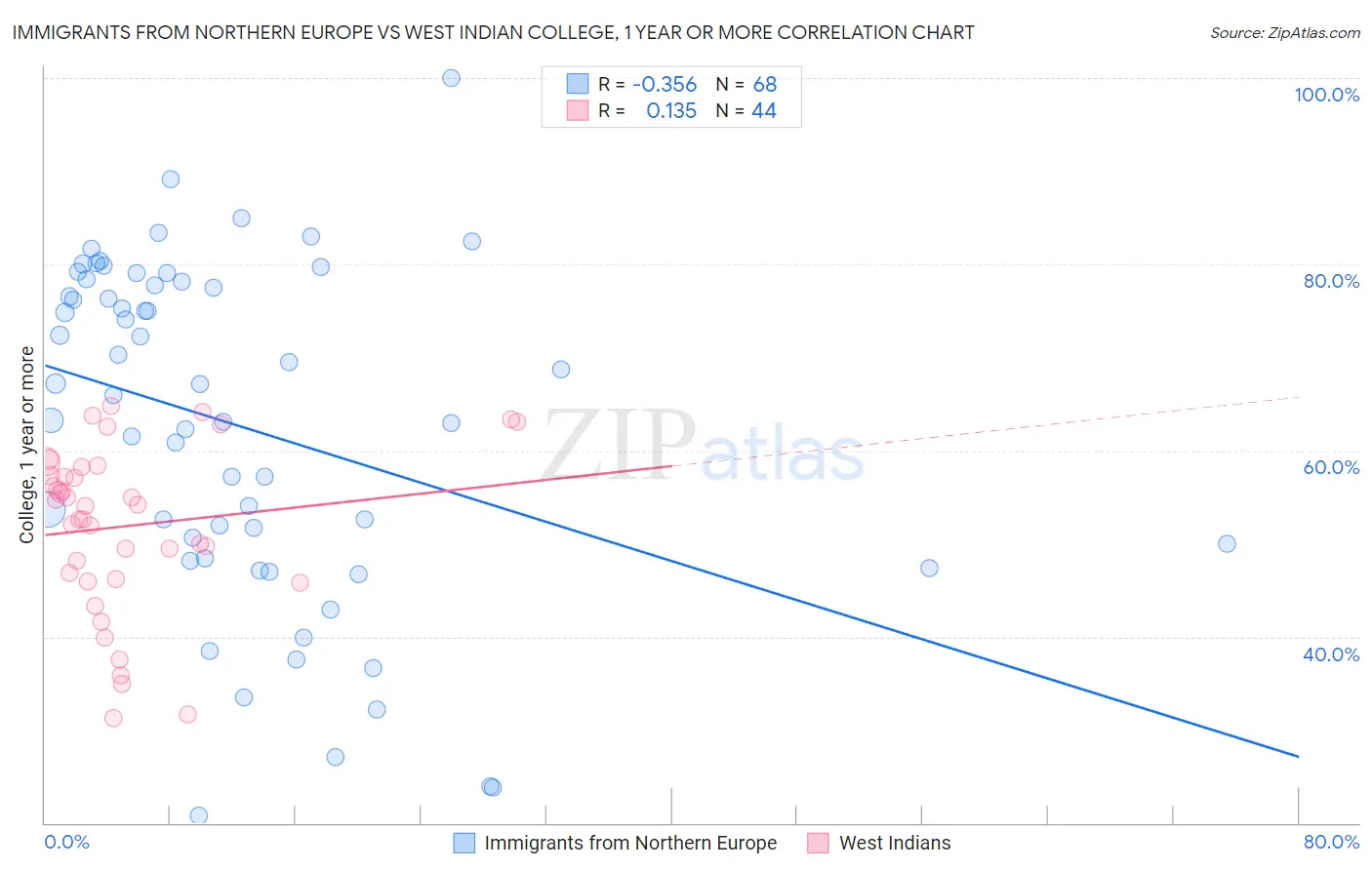 Immigrants from Northern Europe vs West Indian College, 1 year or more