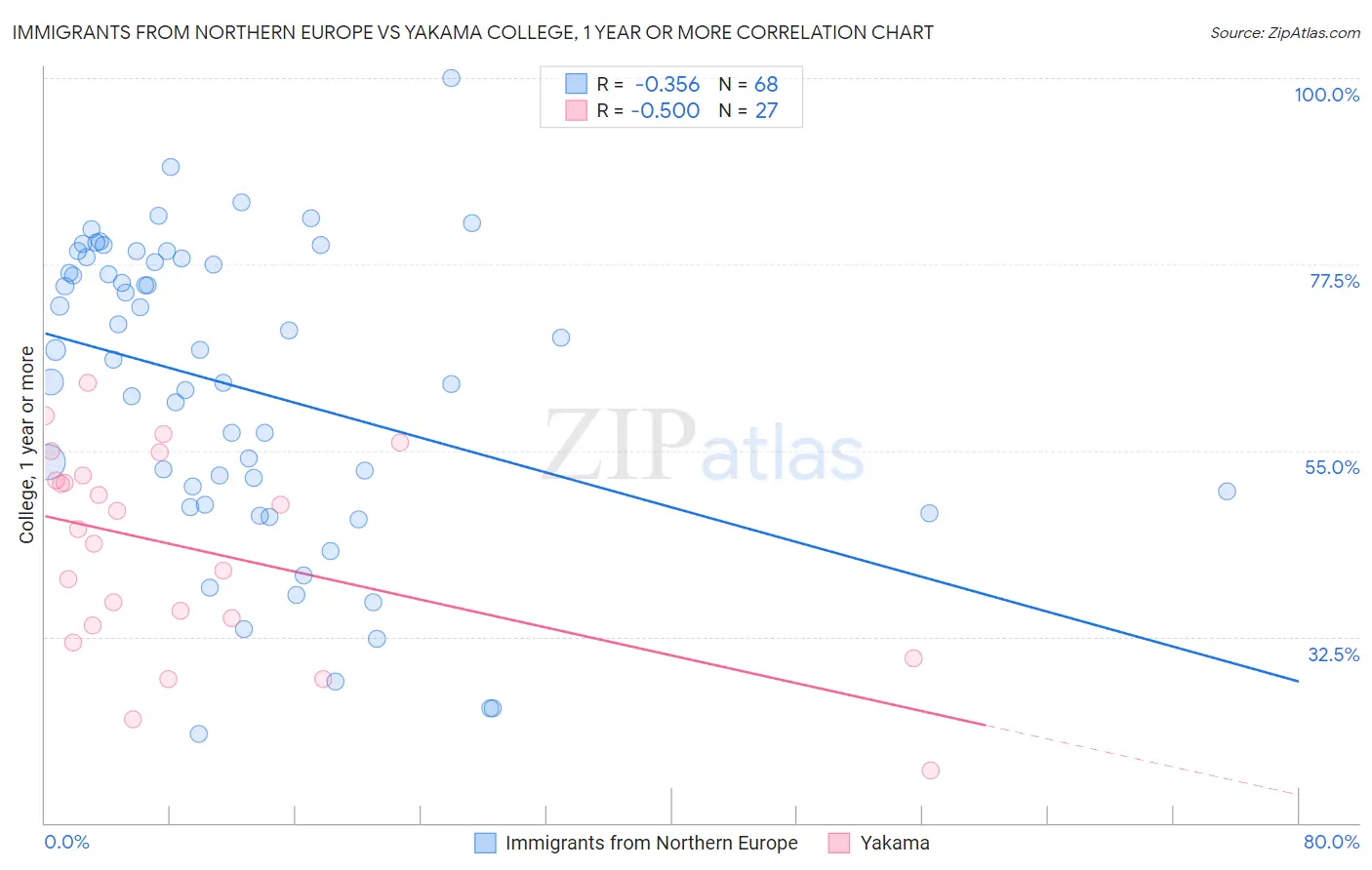 Immigrants from Northern Europe vs Yakama College, 1 year or more