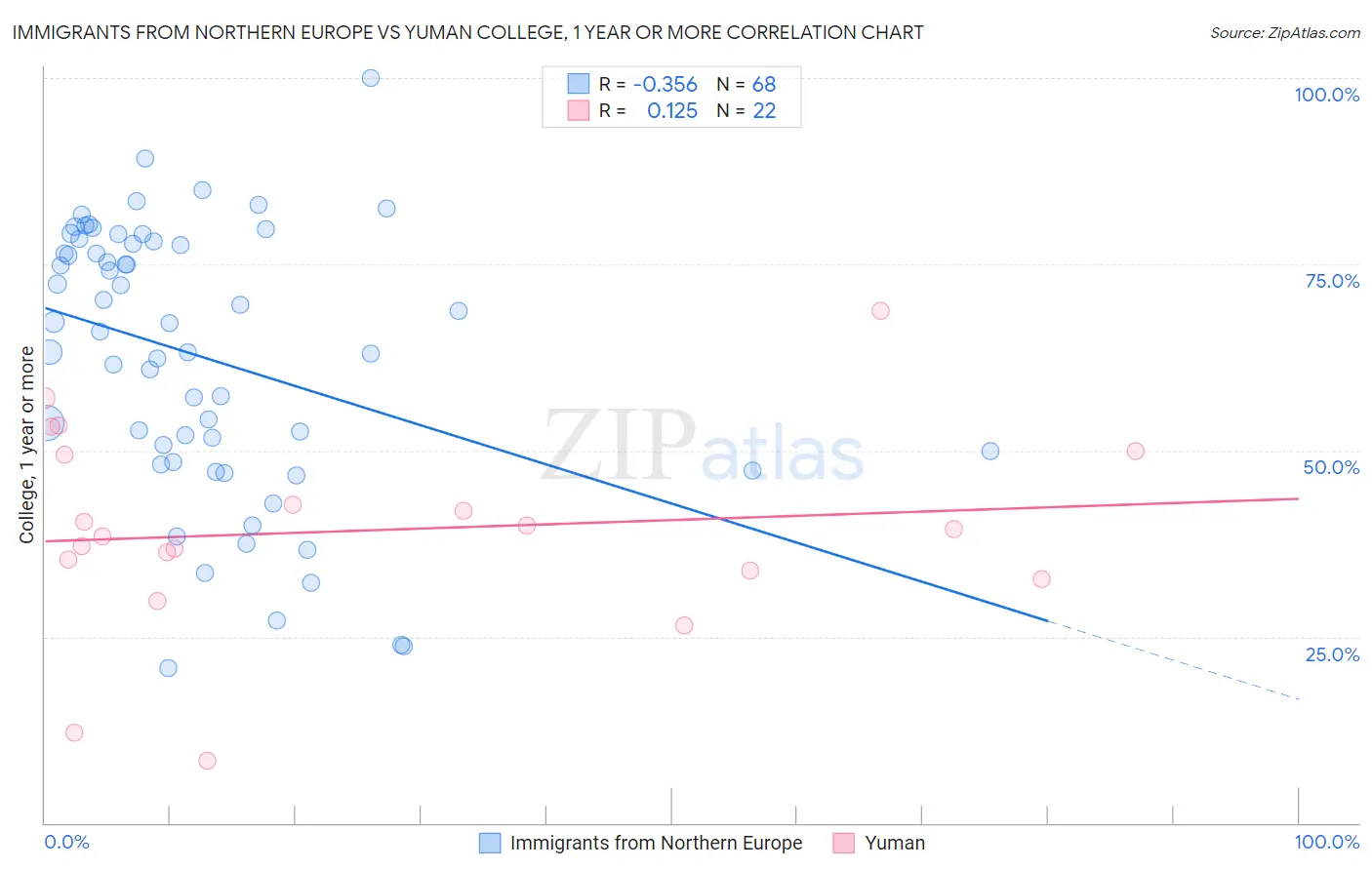 Immigrants from Northern Europe vs Yuman College, 1 year or more