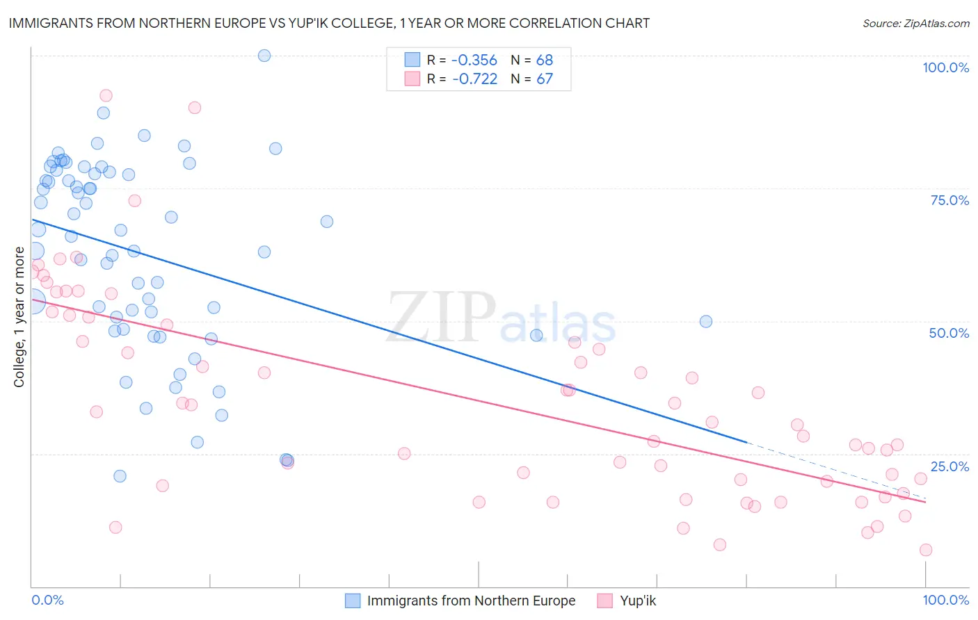 Immigrants from Northern Europe vs Yup'ik College, 1 year or more