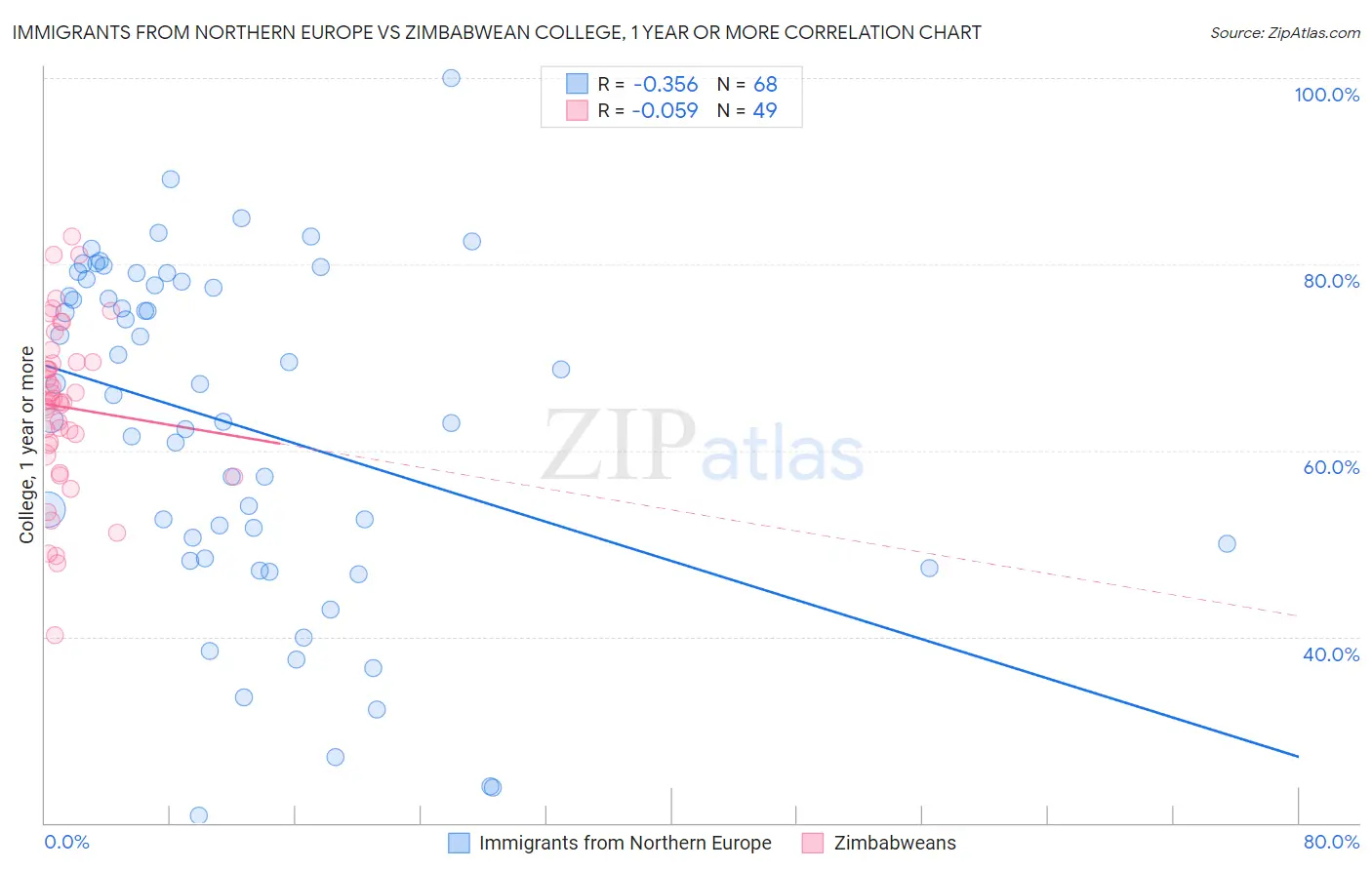 Immigrants from Northern Europe vs Zimbabwean College, 1 year or more