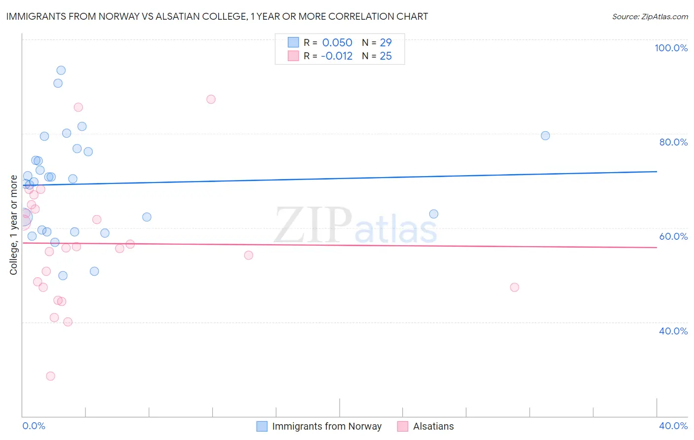 Immigrants from Norway vs Alsatian College, 1 year or more