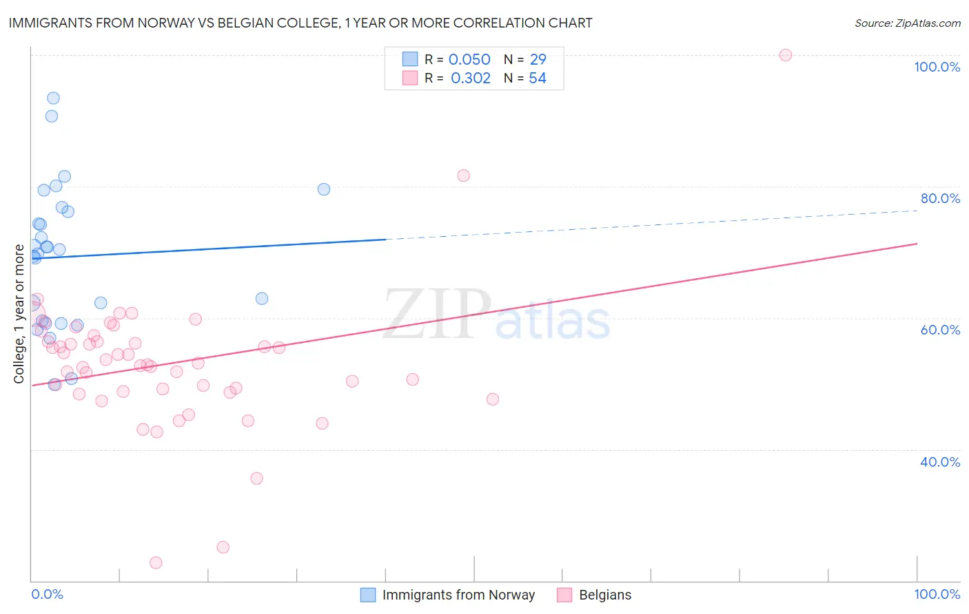 Immigrants from Norway vs Belgian College, 1 year or more