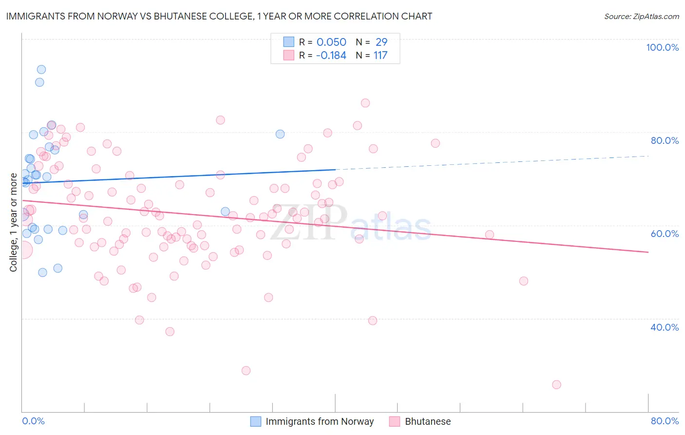Immigrants from Norway vs Bhutanese College, 1 year or more