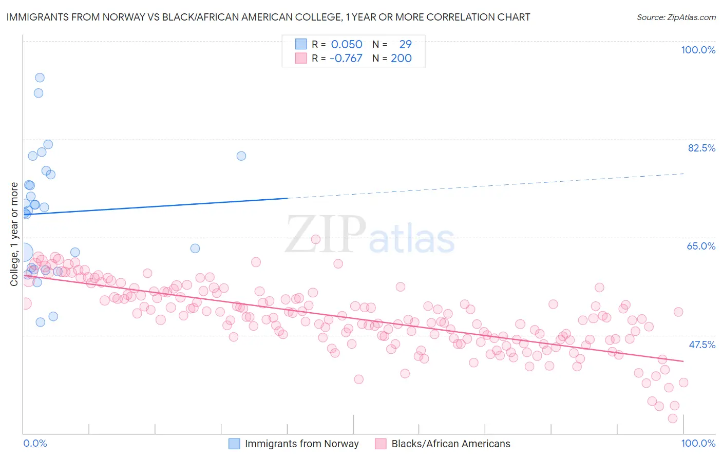 Immigrants from Norway vs Black/African American College, 1 year or more