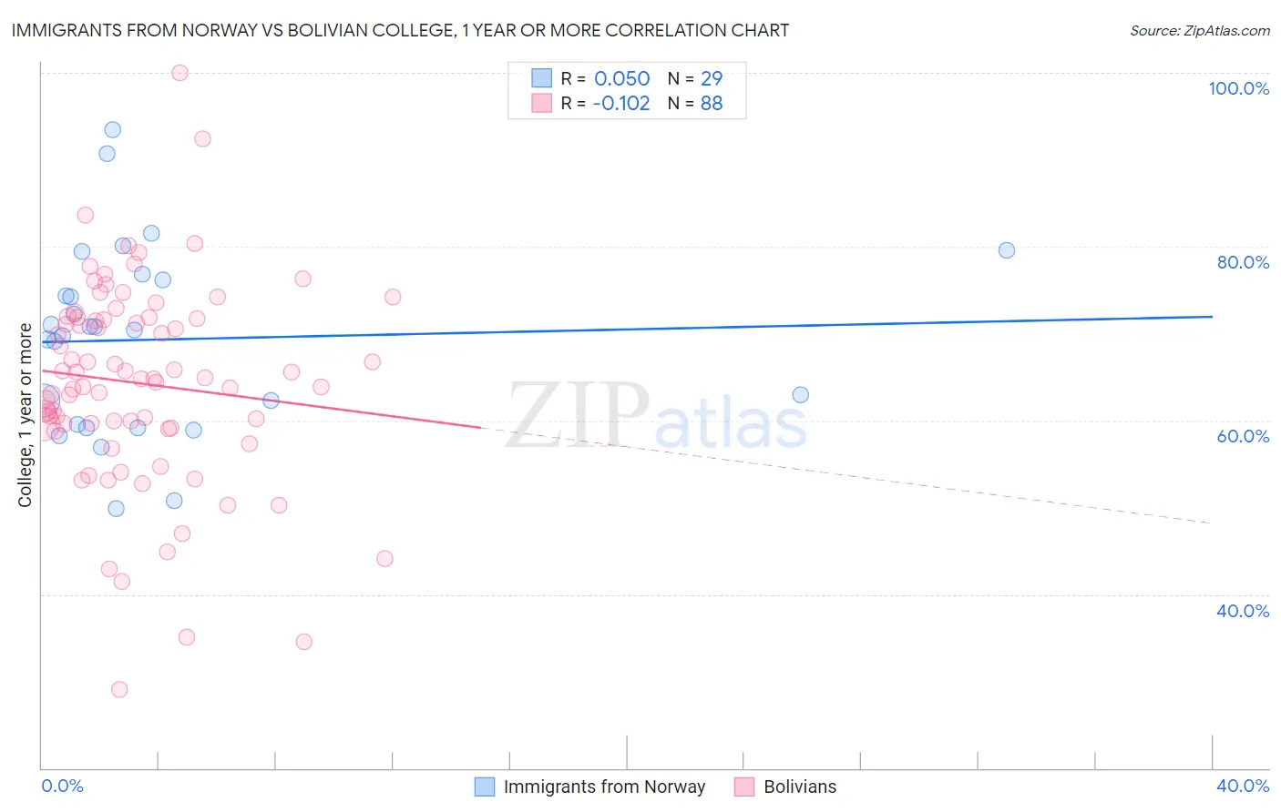 Immigrants from Norway vs Bolivian College, 1 year or more