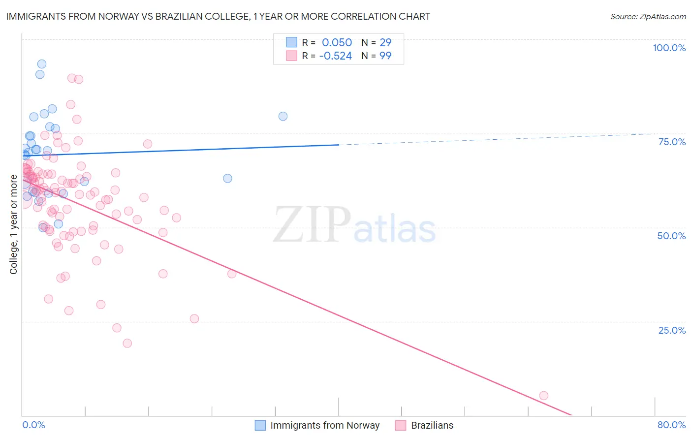 Immigrants from Norway vs Brazilian College, 1 year or more