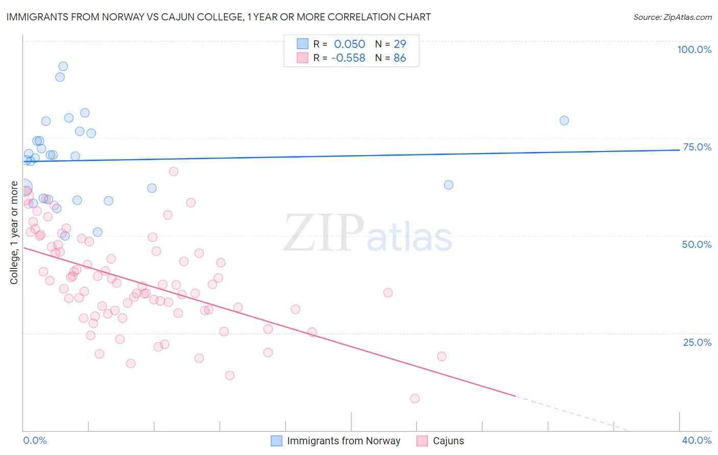 Immigrants from Norway vs Cajun College, 1 year or more