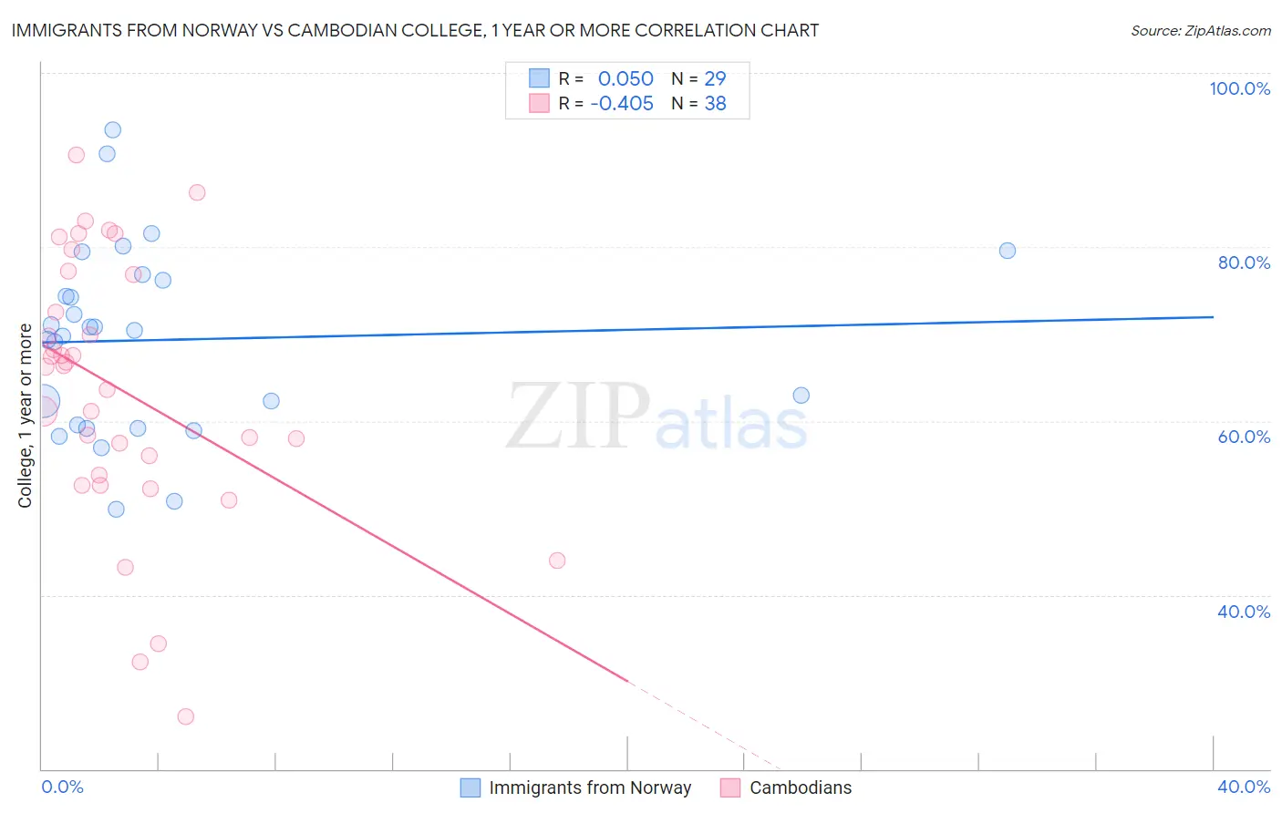 Immigrants from Norway vs Cambodian College, 1 year or more