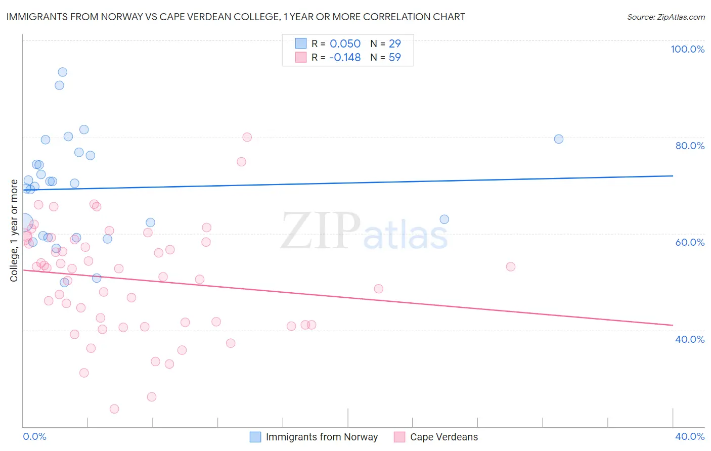 Immigrants from Norway vs Cape Verdean College, 1 year or more