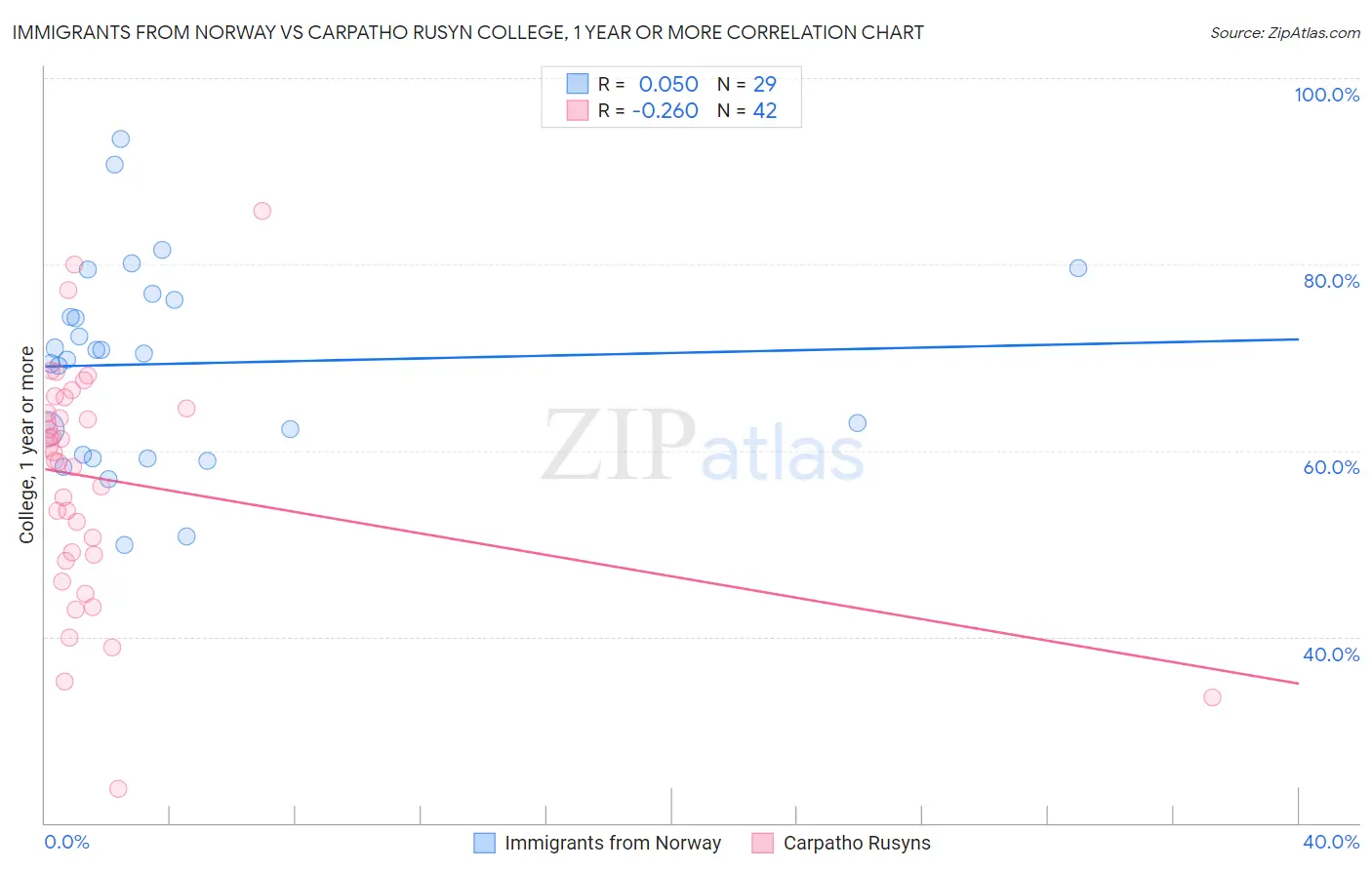 Immigrants from Norway vs Carpatho Rusyn College, 1 year or more