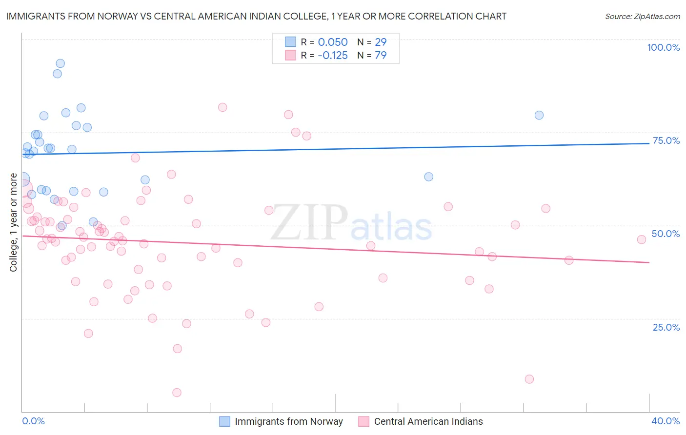 Immigrants from Norway vs Central American Indian College, 1 year or more