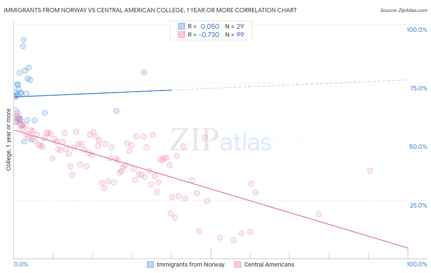 Immigrants from Norway vs Central American College, 1 year or more