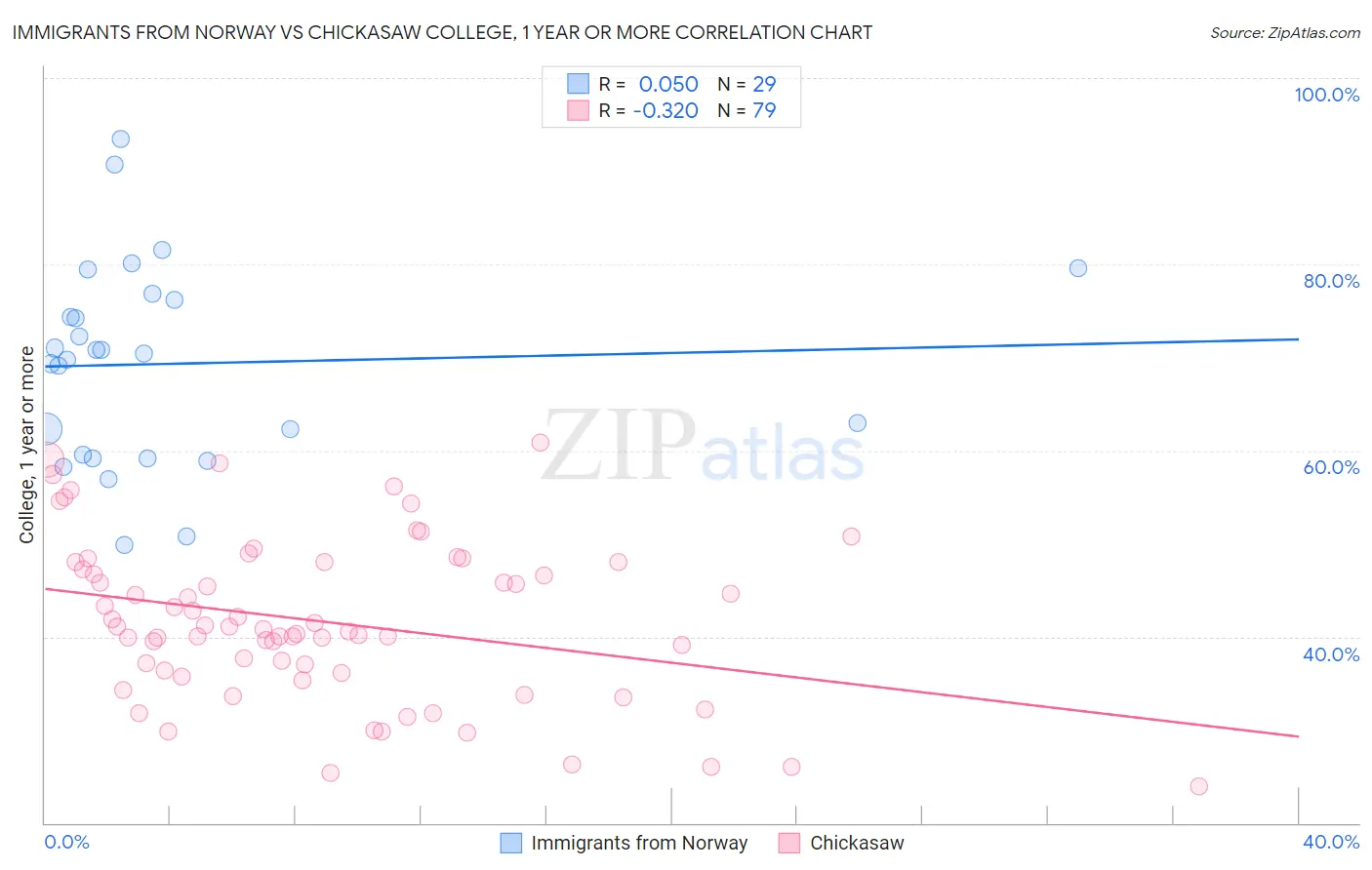 Immigrants from Norway vs Chickasaw College, 1 year or more