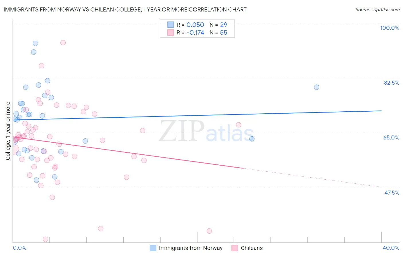 Immigrants from Norway vs Chilean College, 1 year or more
