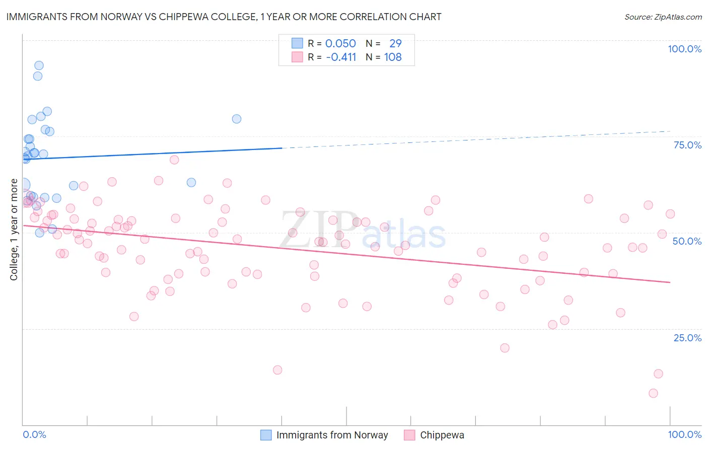 Immigrants from Norway vs Chippewa College, 1 year or more