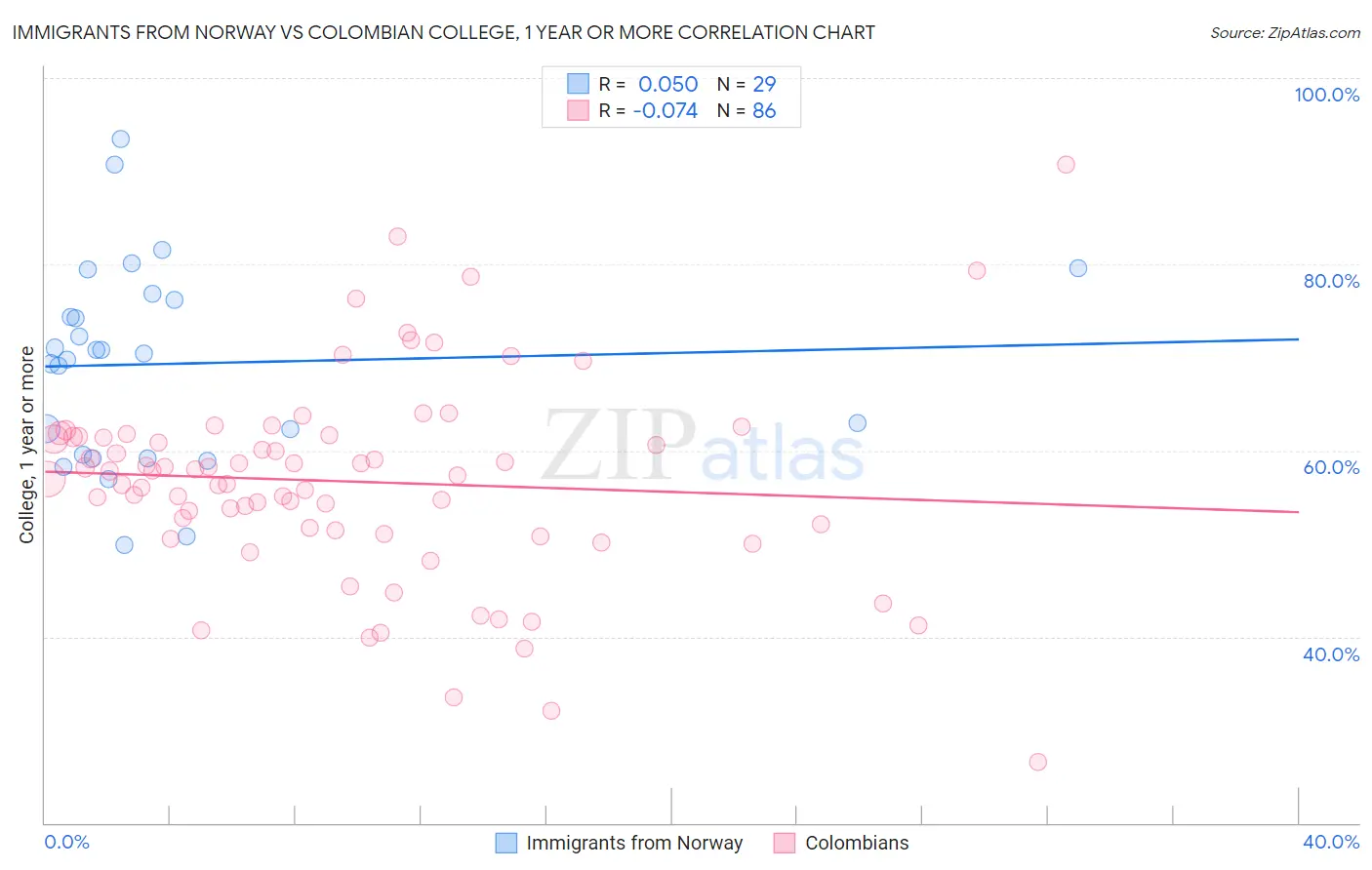 Immigrants from Norway vs Colombian College, 1 year or more