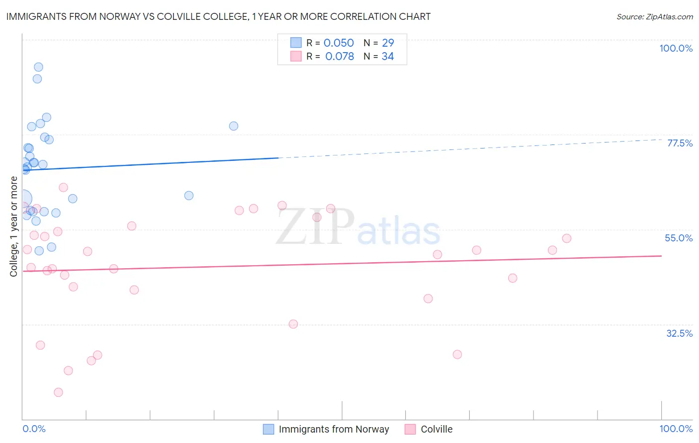 Immigrants from Norway vs Colville College, 1 year or more