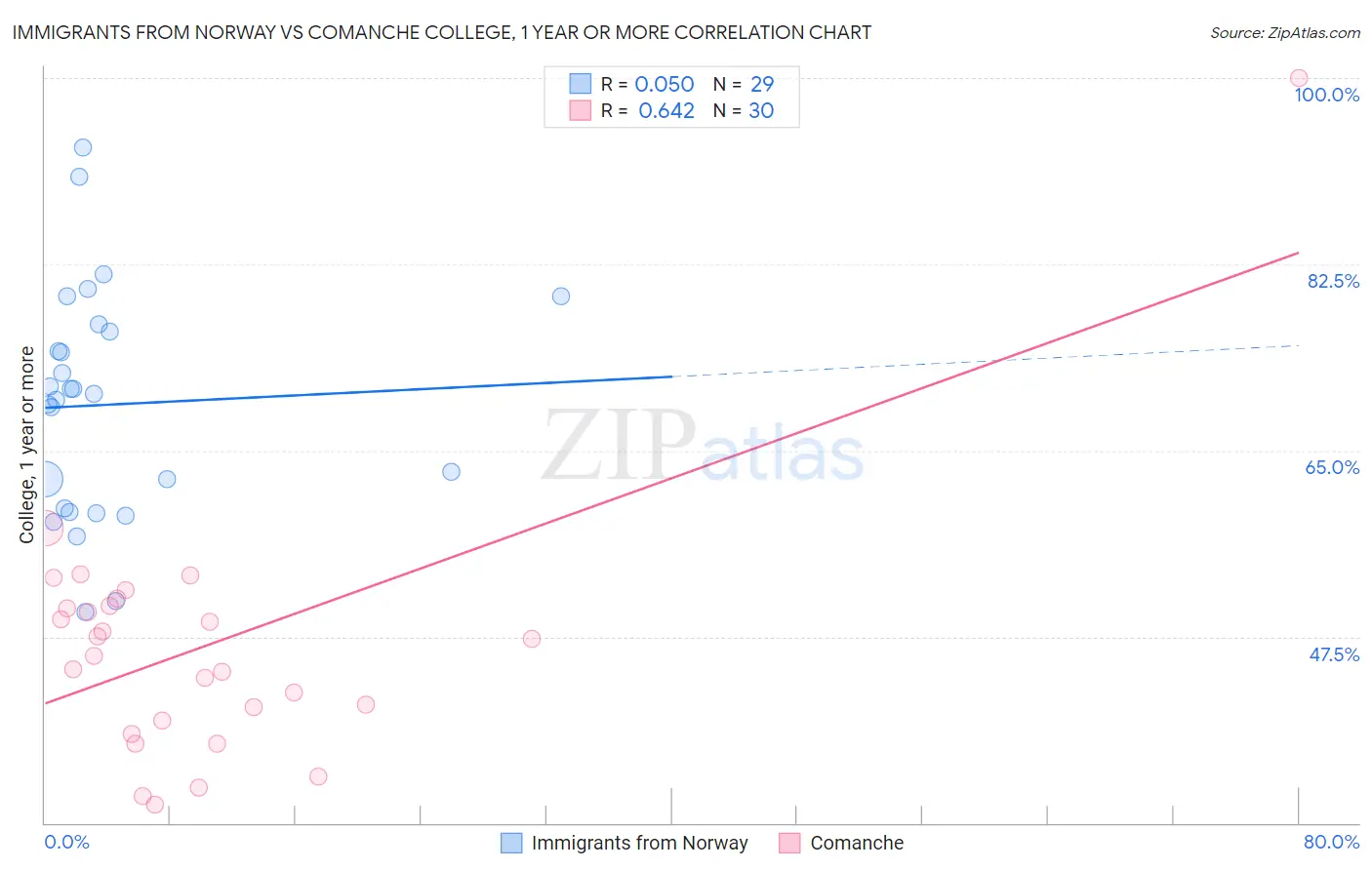 Immigrants from Norway vs Comanche College, 1 year or more