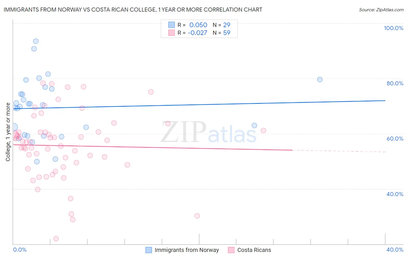 Immigrants from Norway vs Costa Rican College, 1 year or more