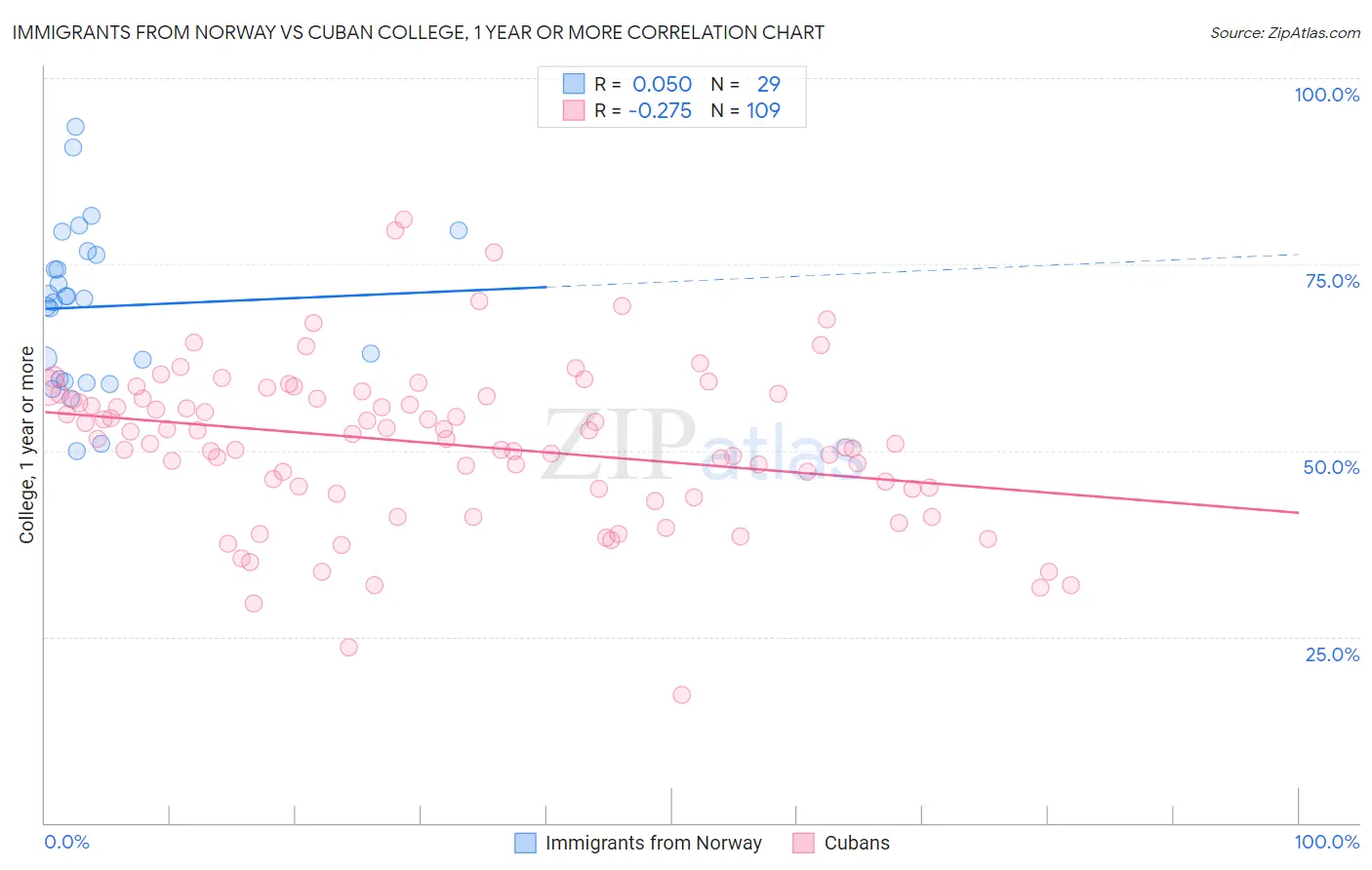 Immigrants from Norway vs Cuban College, 1 year or more