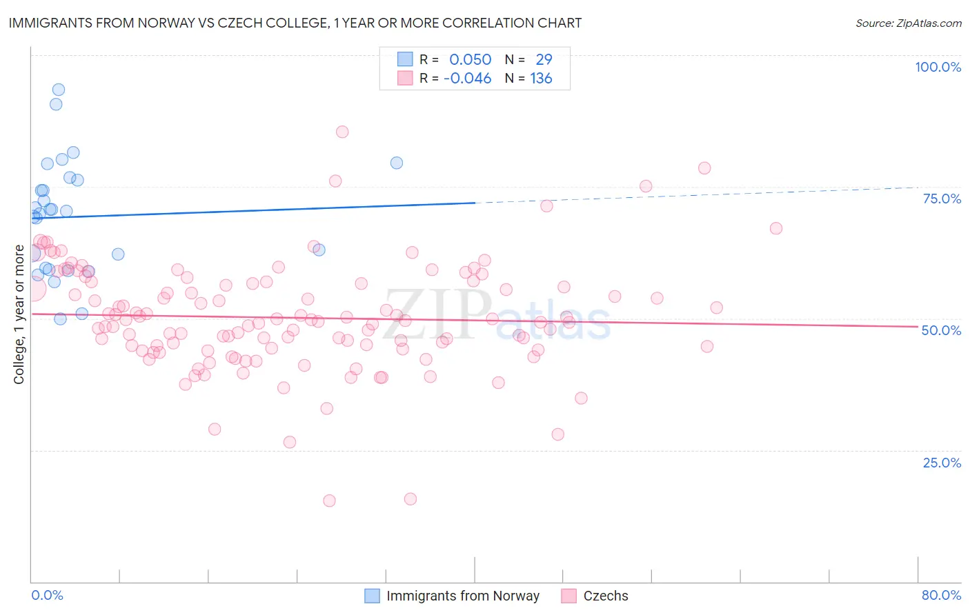 Immigrants from Norway vs Czech College, 1 year or more