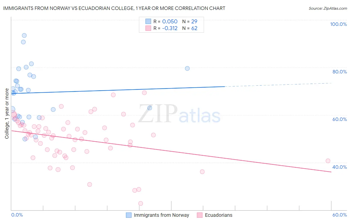 Immigrants from Norway vs Ecuadorian College, 1 year or more
