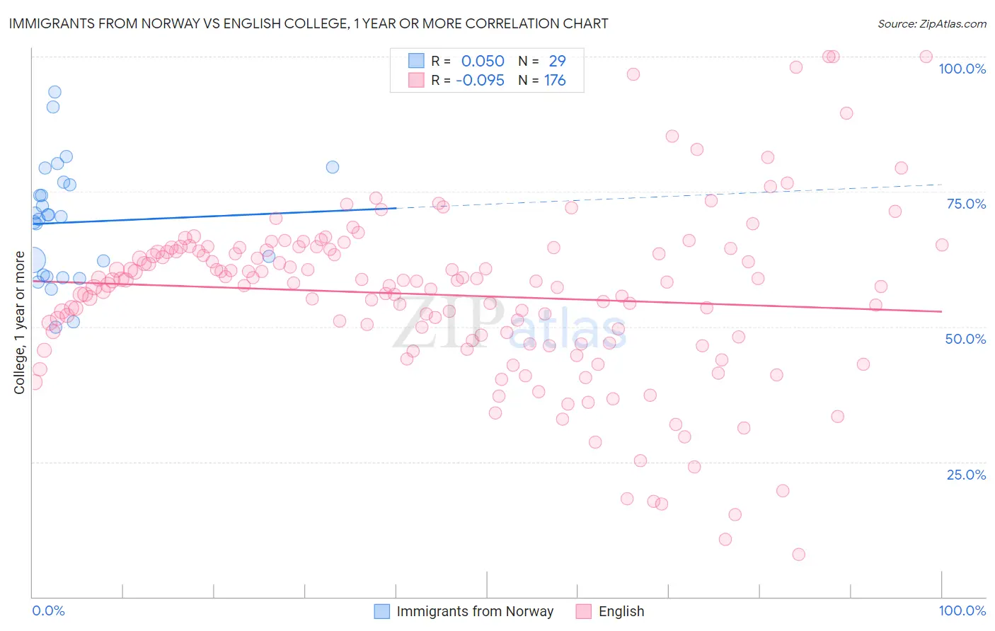 Immigrants from Norway vs English College, 1 year or more