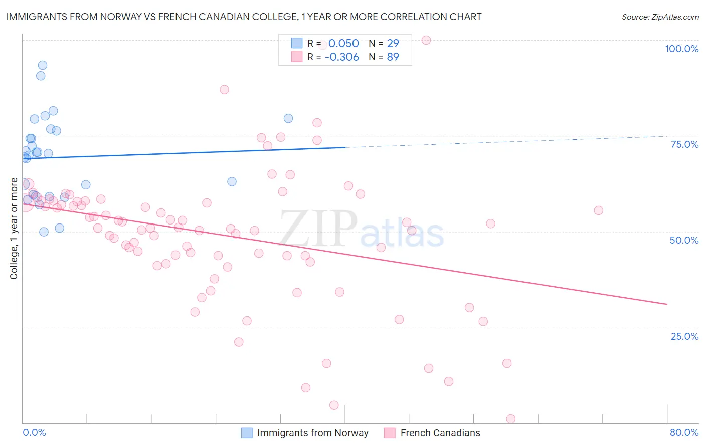 Immigrants from Norway vs French Canadian College, 1 year or more
