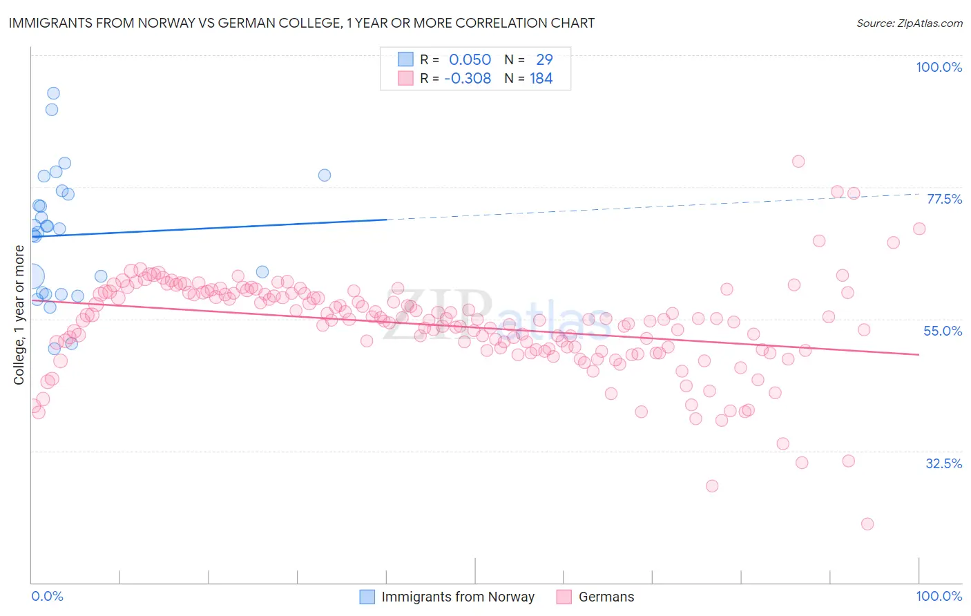 Immigrants from Norway vs German College, 1 year or more