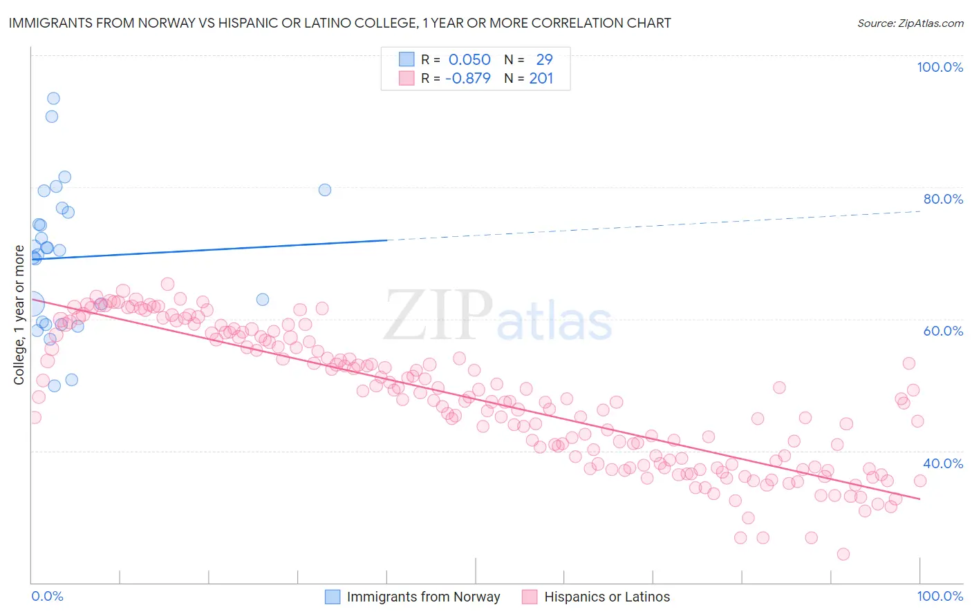 Immigrants from Norway vs Hispanic or Latino College, 1 year or more