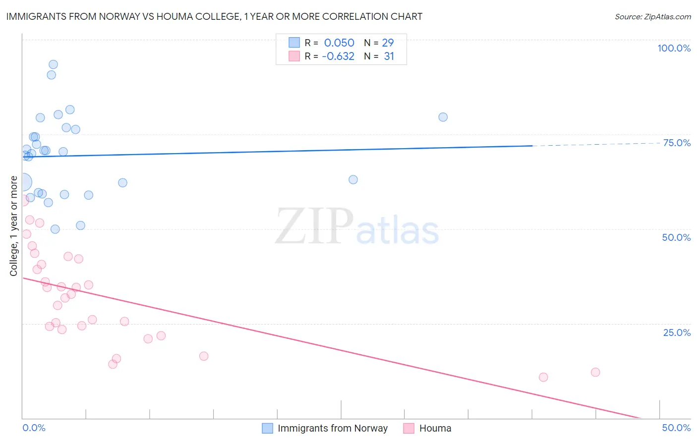 Immigrants from Norway vs Houma College, 1 year or more